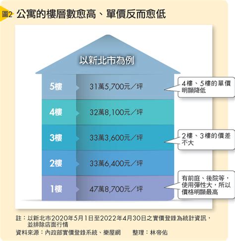 高高低低的樓房|不同樓層價差多少才合理？一張圖表秒懂